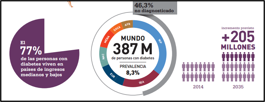de Noviembre, Día Mundial de la Diabetes
